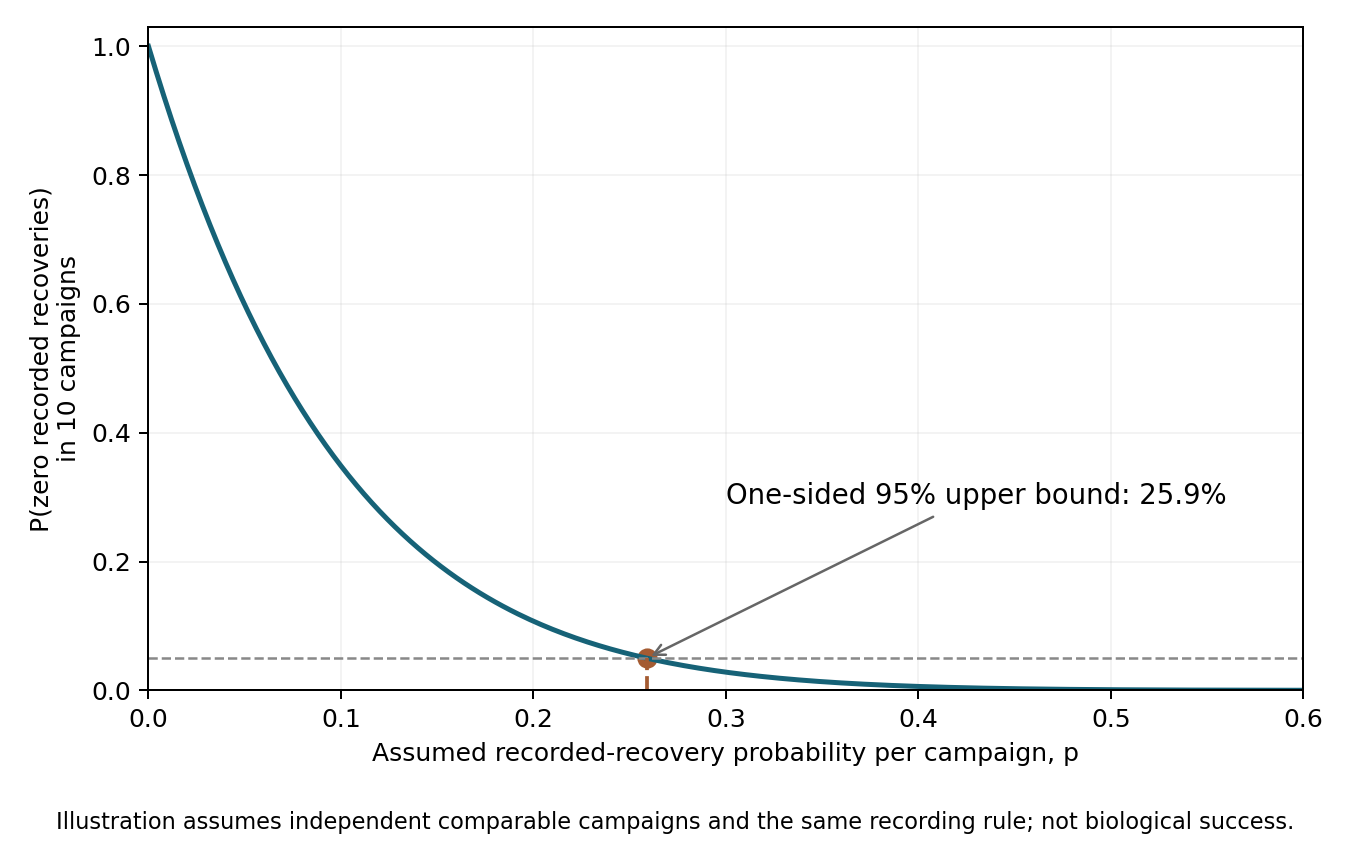 Probability of zero recoveries under independent comparable campaigns