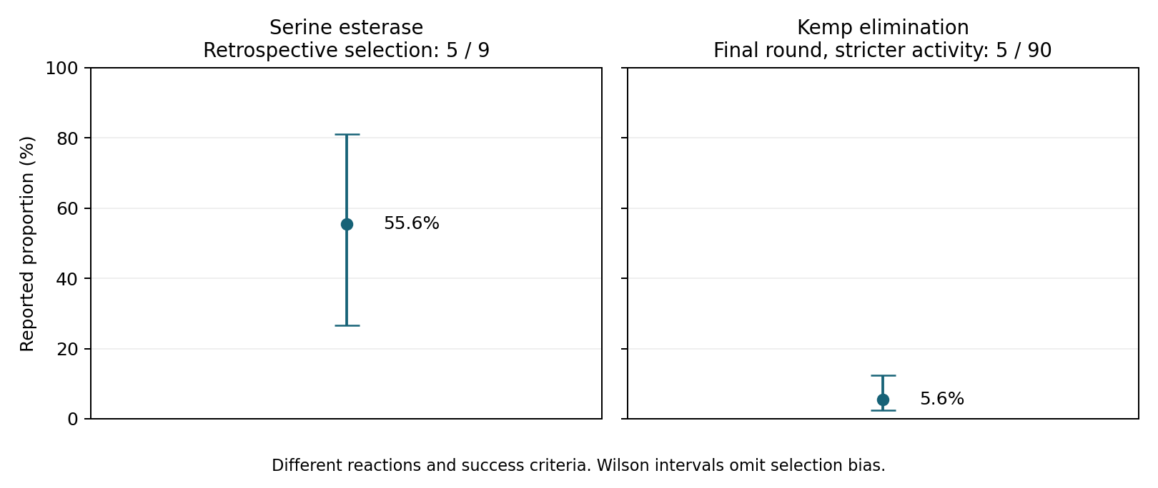 Proportions and reference intervals with denominators retained