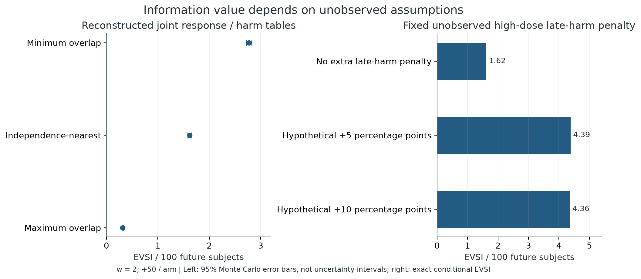 Sensitivity to unobserved joint outcomes and late harm