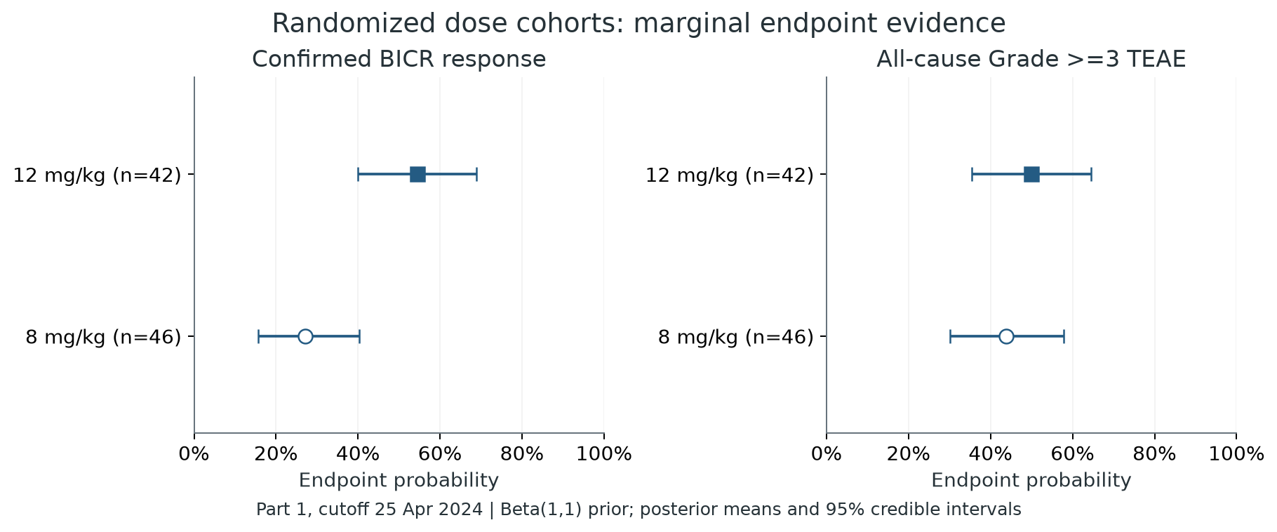 Posterior endpoint probabilities by randomized dose cohort