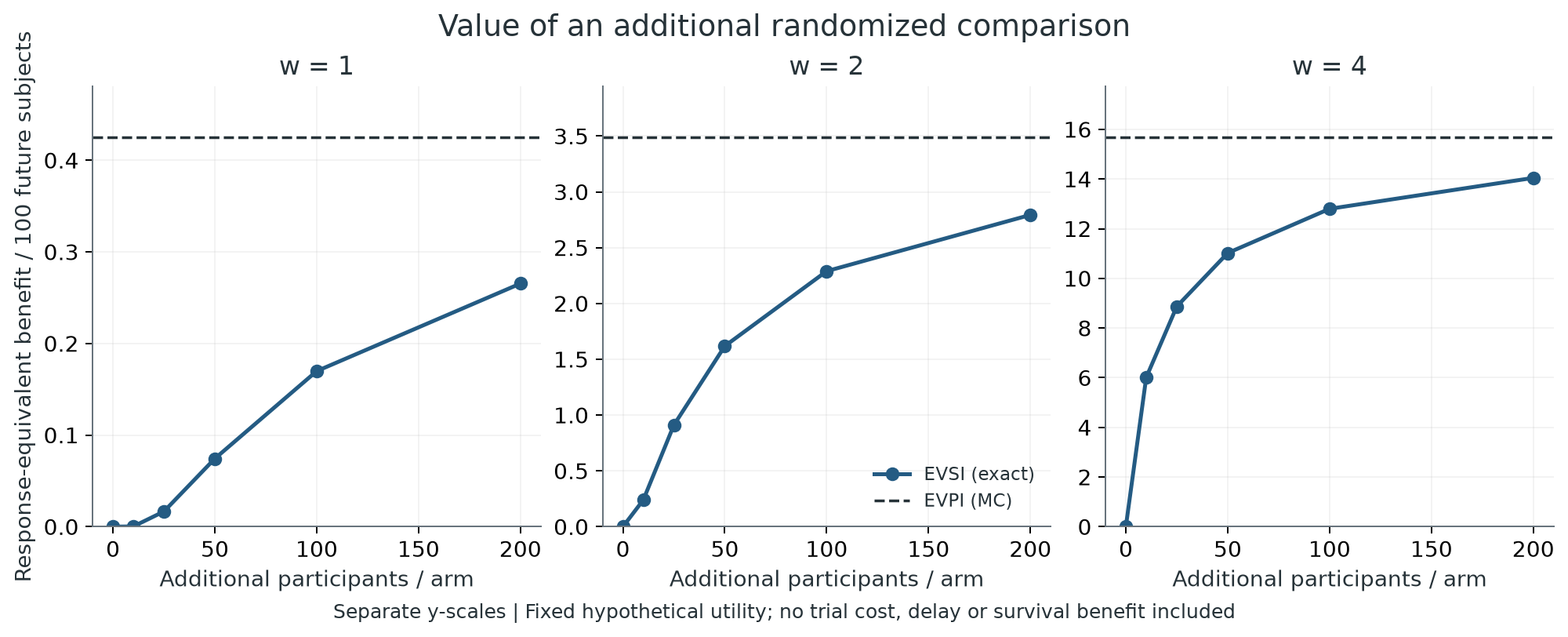 Additional sample size and conditional information value