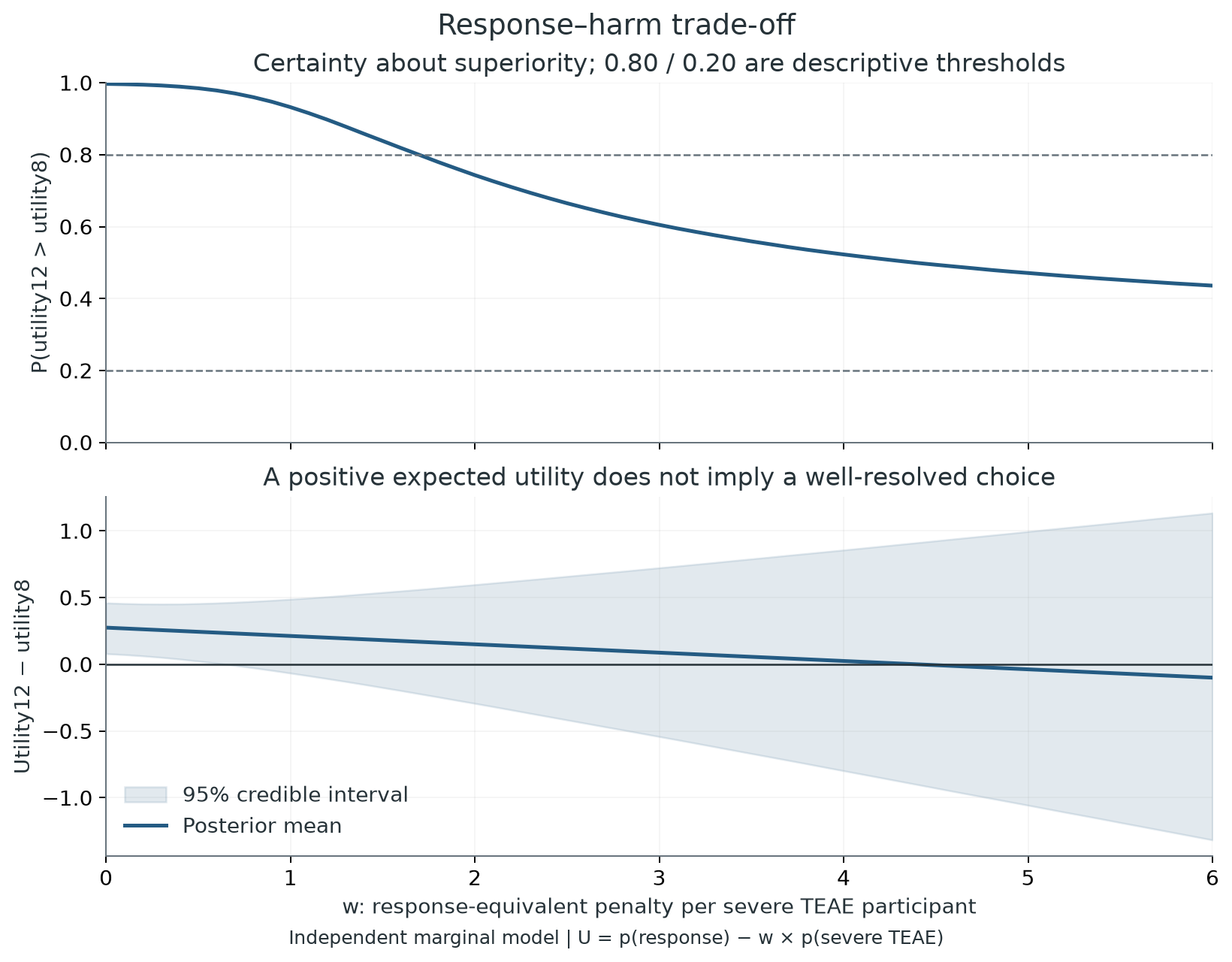 Utility uncertainty across hypothetical harm weights