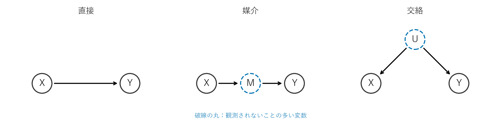 直接・媒介・交絡の三つの構造。破線の丸は観測されないことの多い変数を表す。
