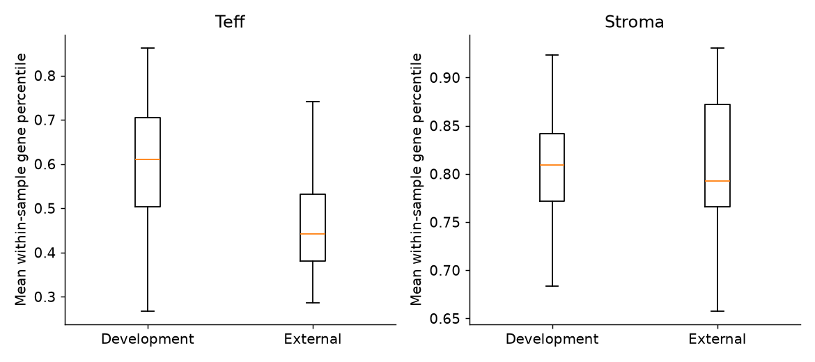 RNA score shift