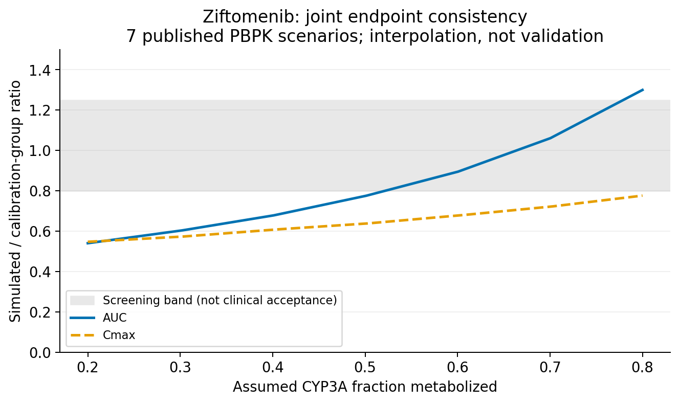 Joint AUC and Cmax consistency for ziftomenib