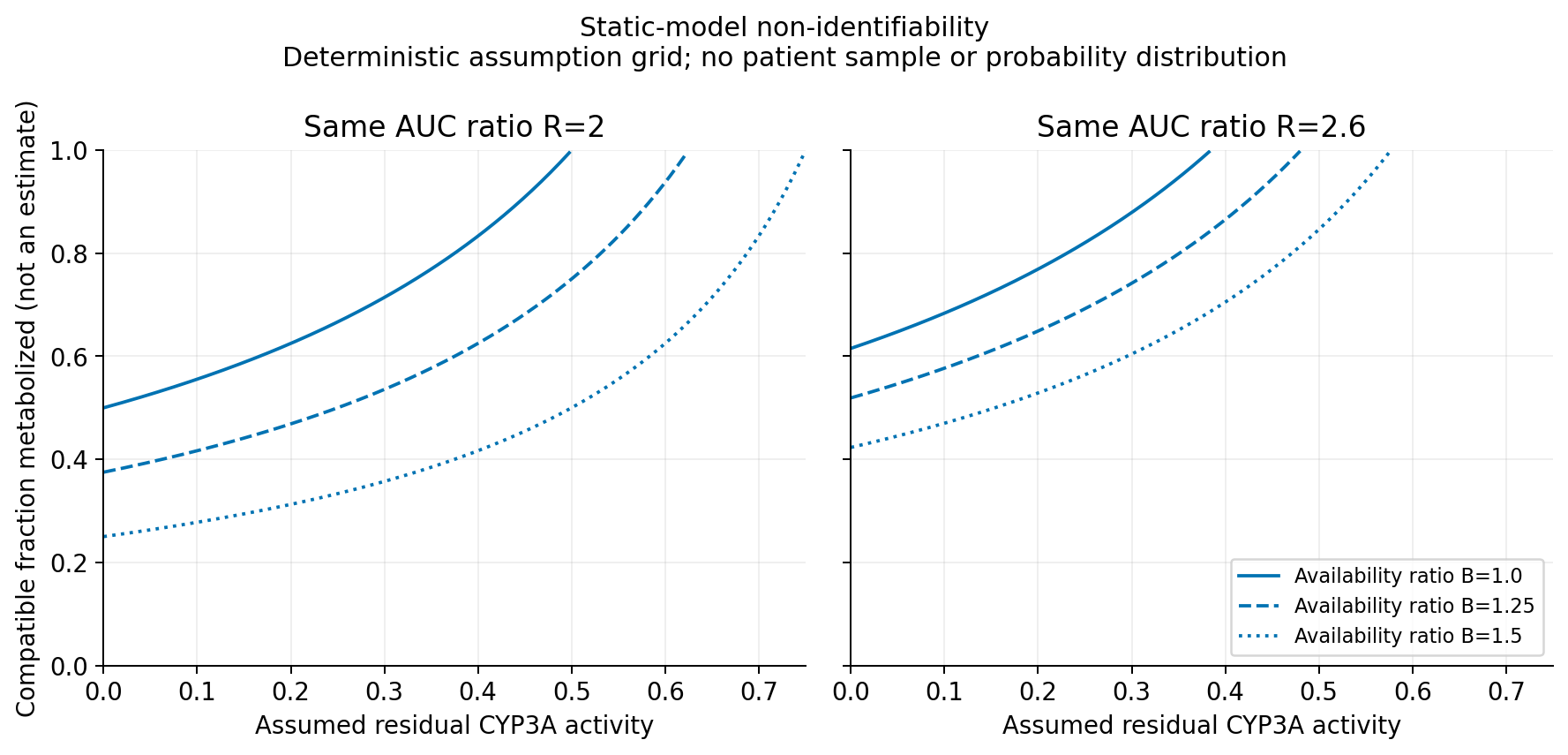 Different reduced-model mechanisms giving the same AUC ratio
