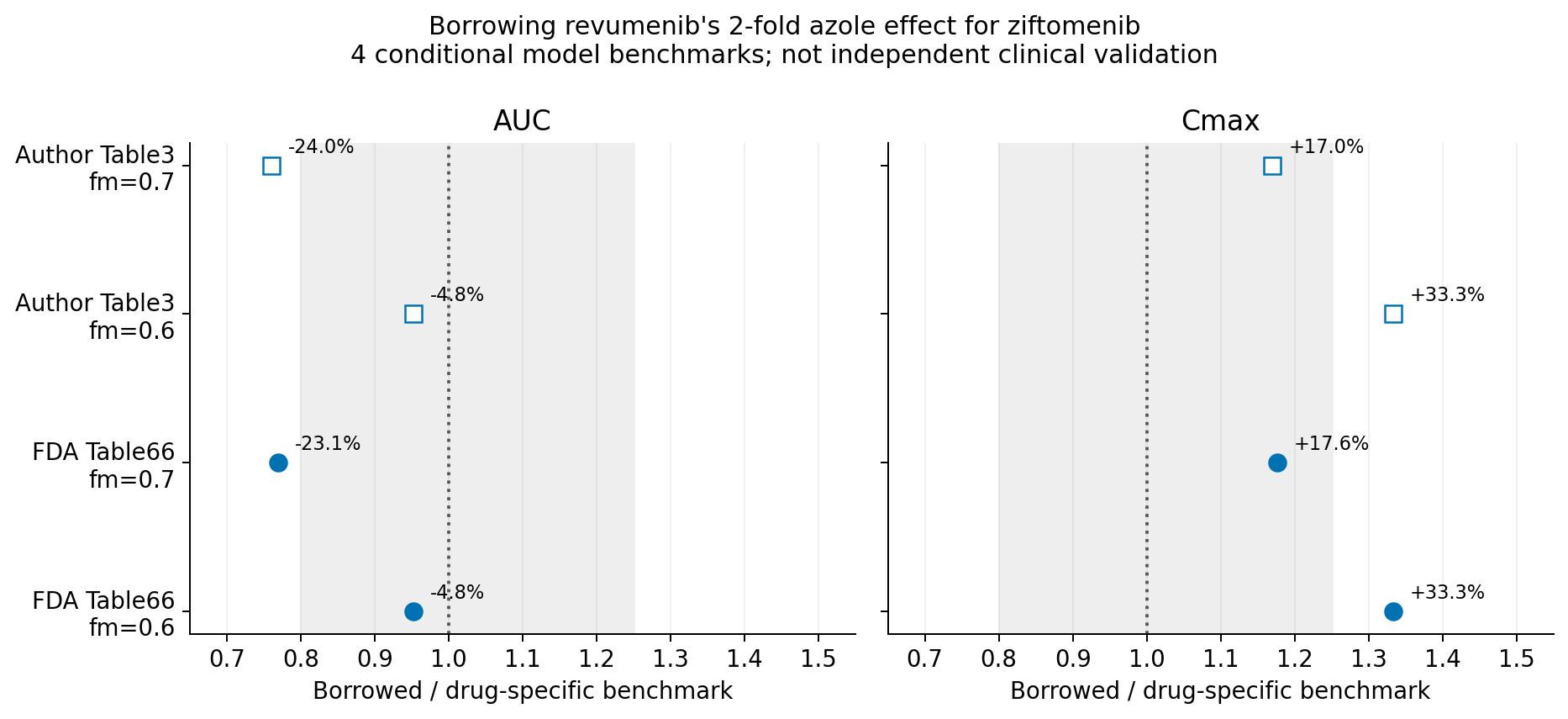 Discrepancy when borrowing interaction multipliers across drugs