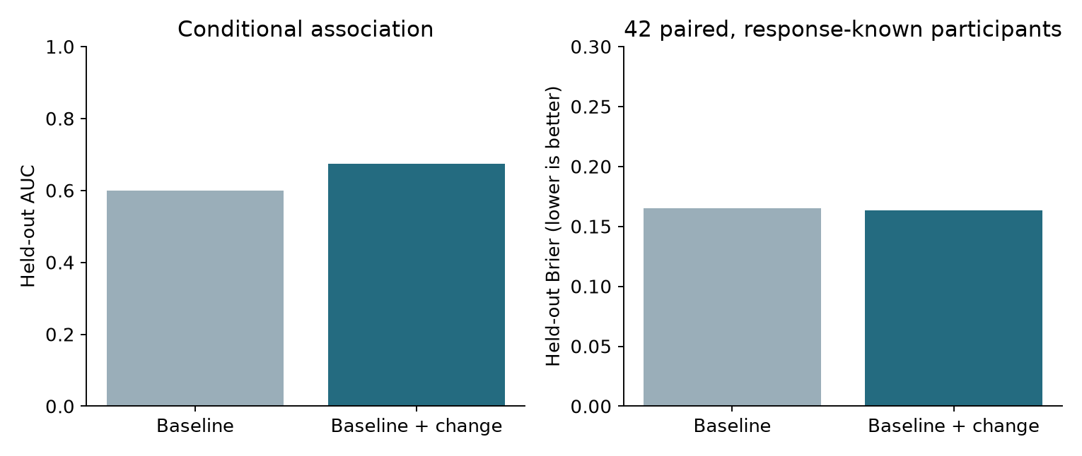 Held-out diagnostics of conditional response association