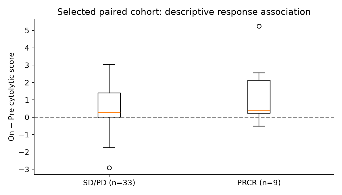 Observed change by response group in the selected paired cohort