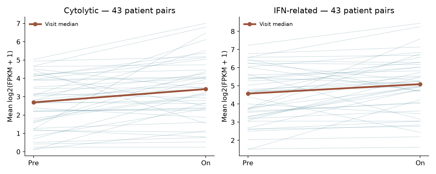 Within-participant expression changes; thick lines connect visit medians