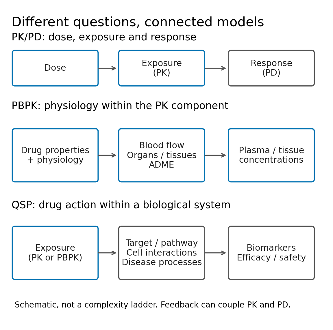 Different emphases of PK/PD, PBPK and QSP, with PopPK as a separate variability axis
