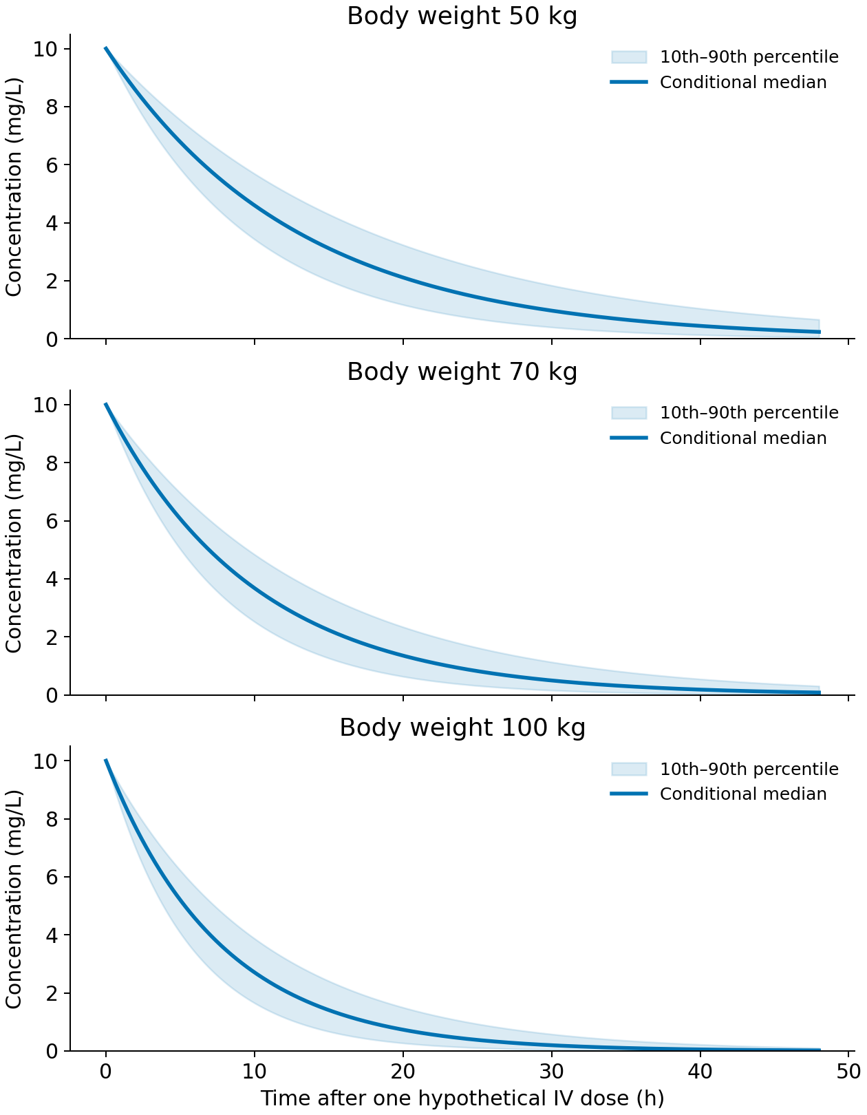 Conditional concentration distributions at fixed weights under an assumed clearance distribution