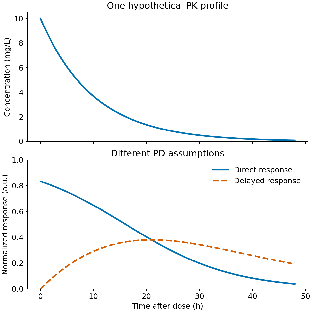 One hypothetical PK trajectory connected to immediate and turnover-delayed responses
