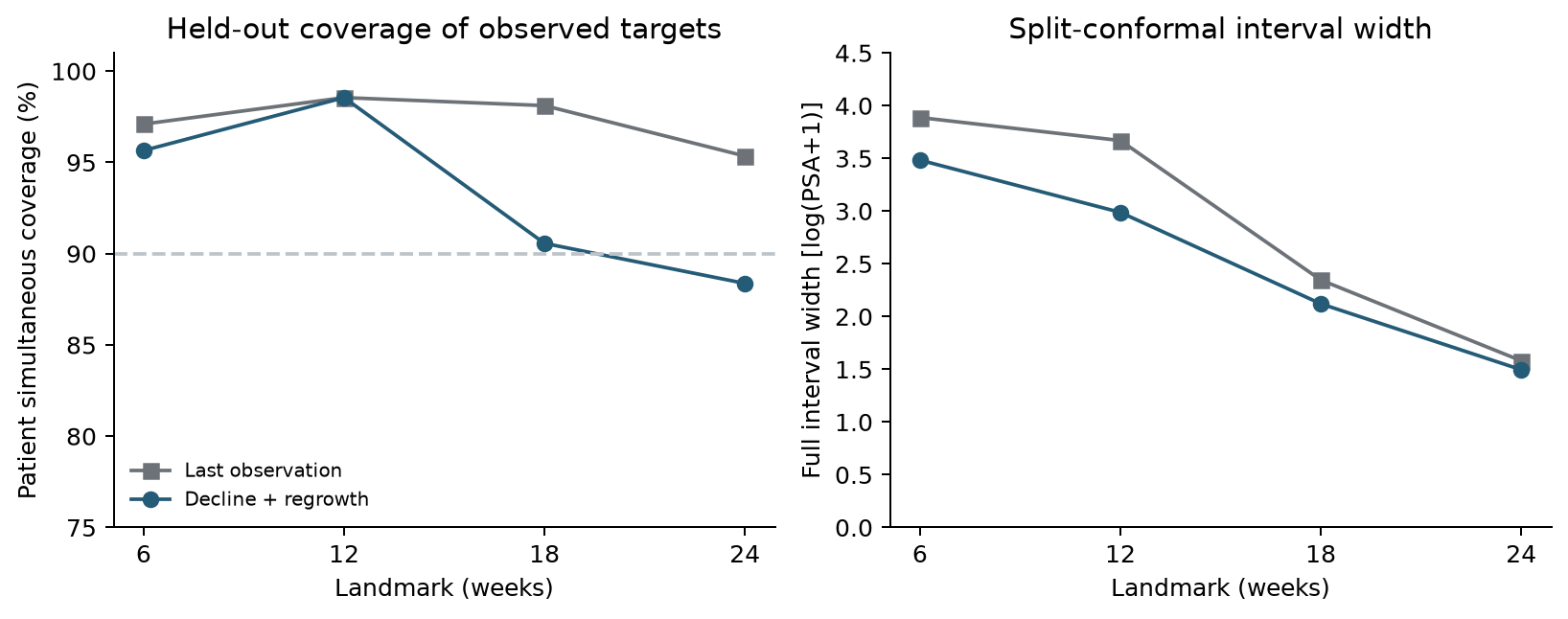 Patient-level interval coverage and full width