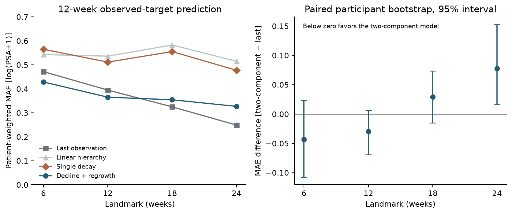 Prediction accuracy and paired differences from the latest-value benchmark