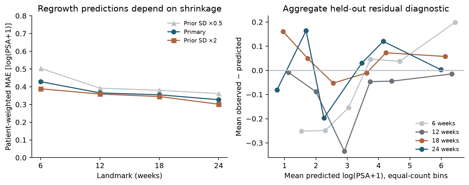 Prior-scale sensitivity and aggregate residual checks