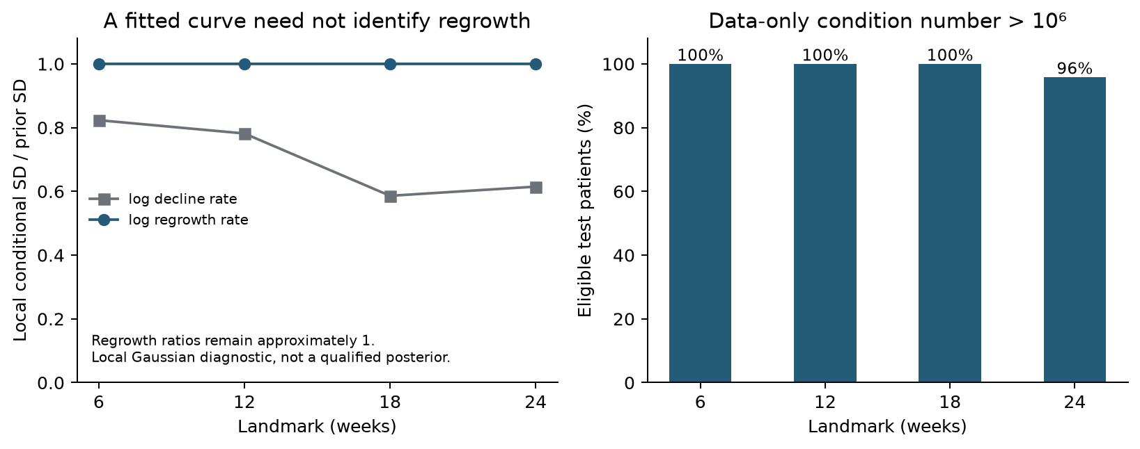 Local information diagnostics for decline and regrowth
