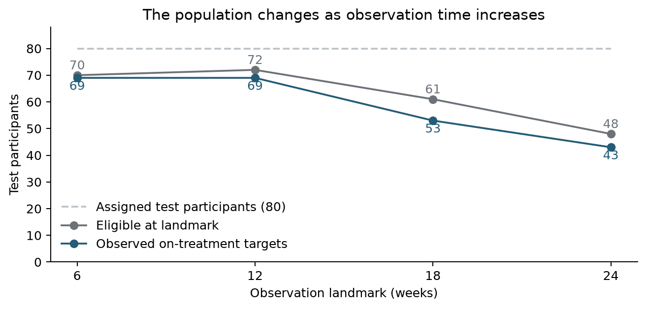 Eligibility and observed-target availability by landmark