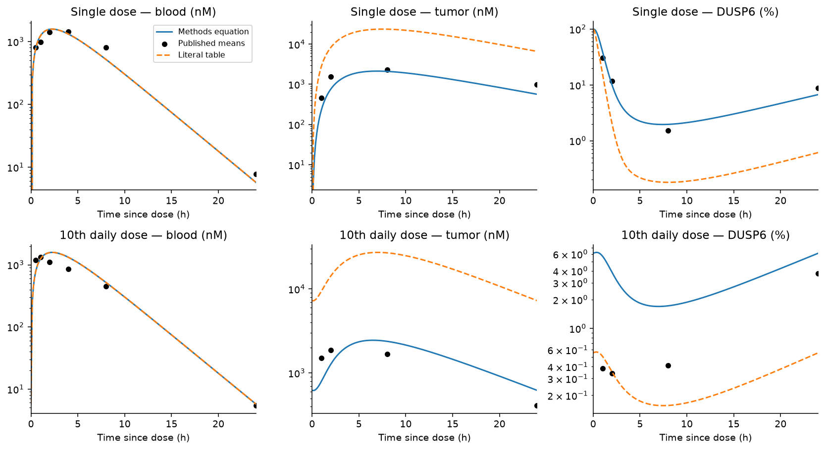 Published mouse group means versus reconstructed blood, tumor and DUSP6 curves for a single 25 mg/kg dose and the tenth daily dose. Solid lines use the Methods binding equation; dashed lines use the literal table denominator.