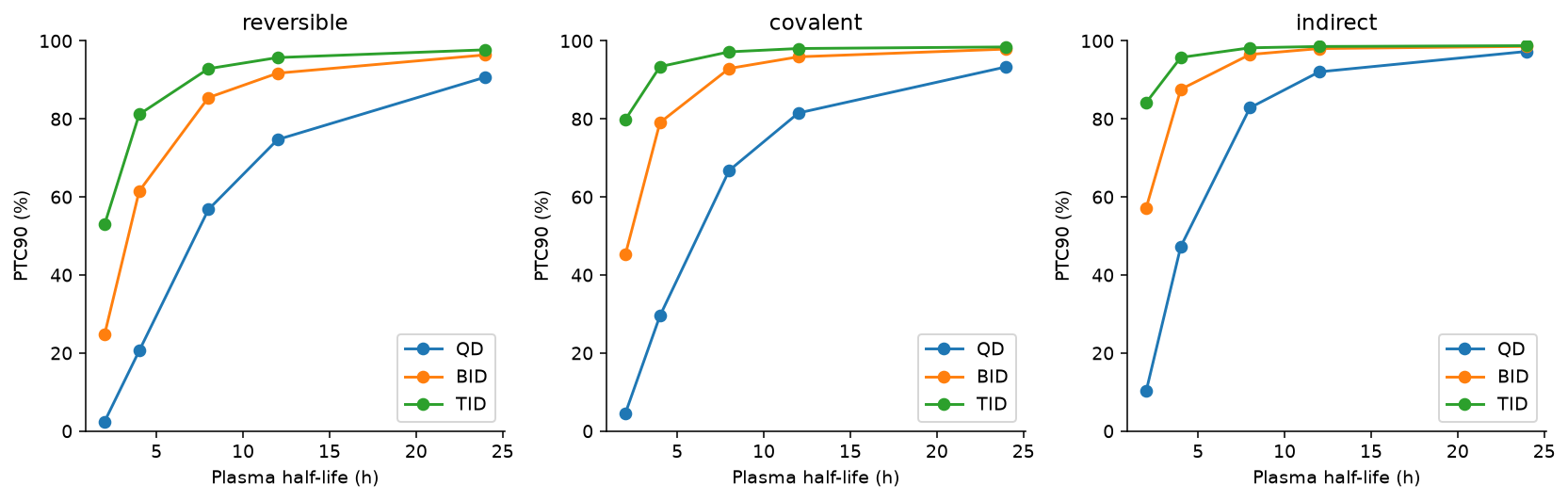 Population sustained-coverage probability for QD, BID and TID across plasma half-lives under reversible, covalent and delayed-pathway assumptions.