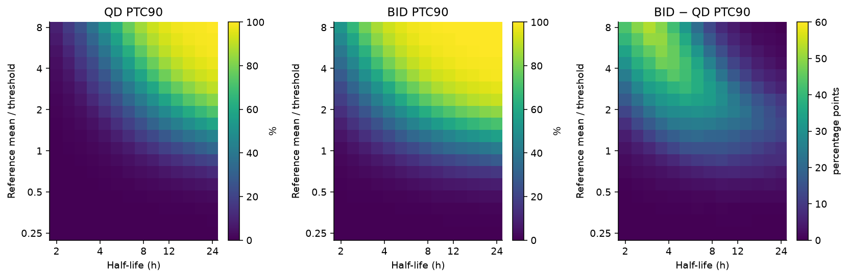 QD and BID target-coverage phase diagrams and their paired difference across reference half-life and normalized exposure ratios.