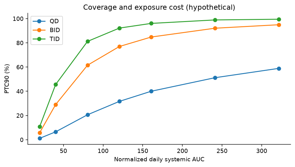 Coverage versus normalized systemic exposure for hypothetical QD, BID and TID actions at multiple daily amounts.