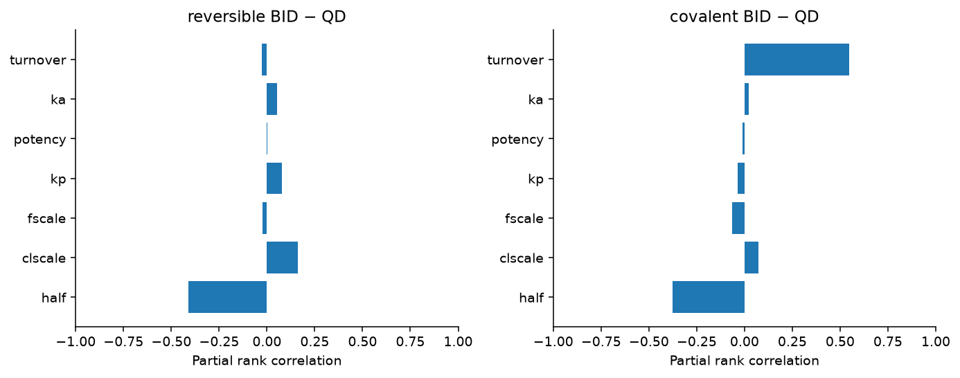 Partial rank correlations for the hypothetical BID−QD coverage gain, displayed separately for reversible and covalent models.