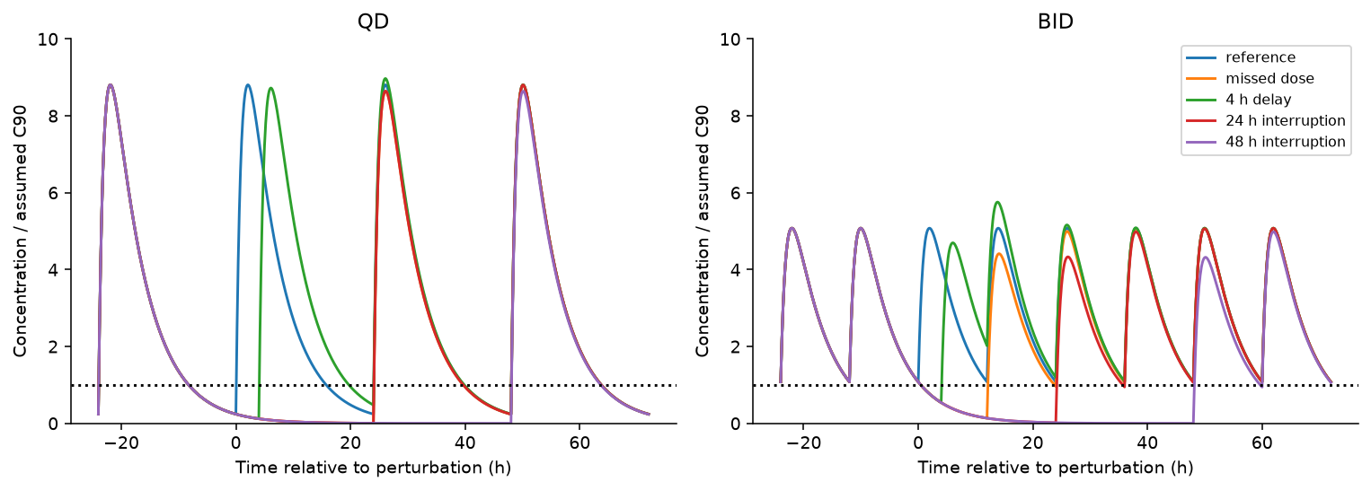 Hypothetical concentration trajectories under a missed administration, a four-hour delay, and 24- or 48-hour interruptions, under QD and BID.