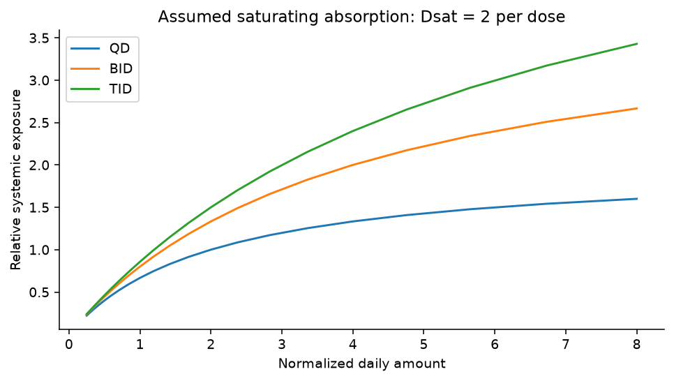 Relative systemic exposure under an assumed dose-dependent absorption multiplier, comparing QD, BID and TID at the same total daily amount.