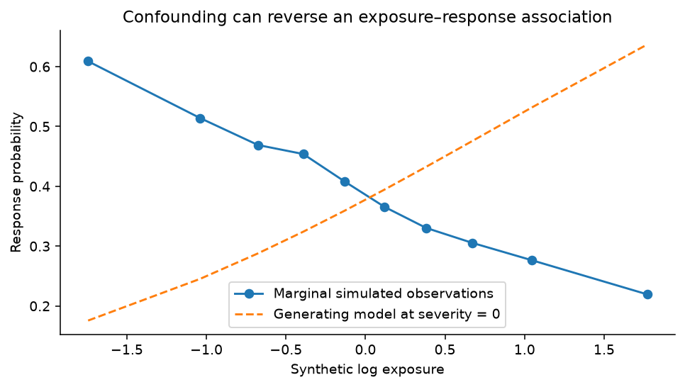 A synthetic example in which marginal exposure–response decreases although the generating exposure effect at fixed severity is positive.