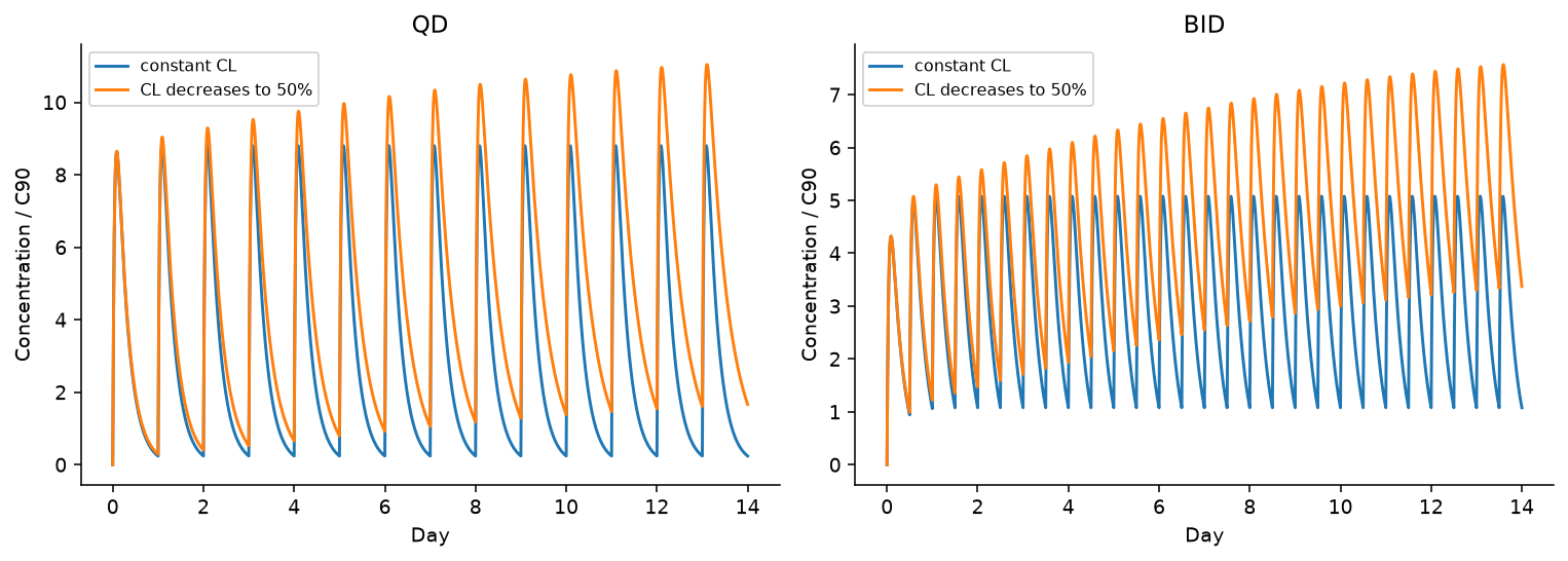 Fourteen-day reference-subject concentration trajectories with constant clearance versus clearance decreasing toward 50% of its initial value.