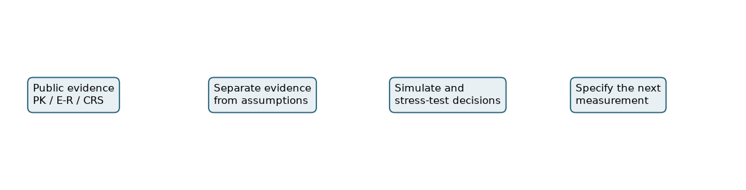Evidence-to-measurement workflow.