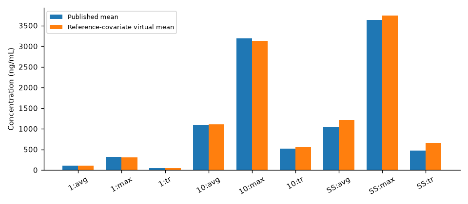 Published and reconstructed reference-covariate mean exposures.