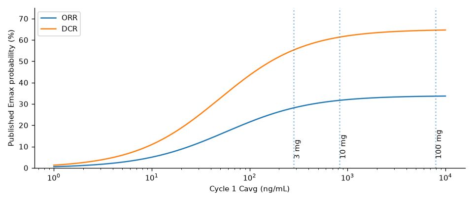 Formal ORR and DCR curves, with reconstructed exposure positions.