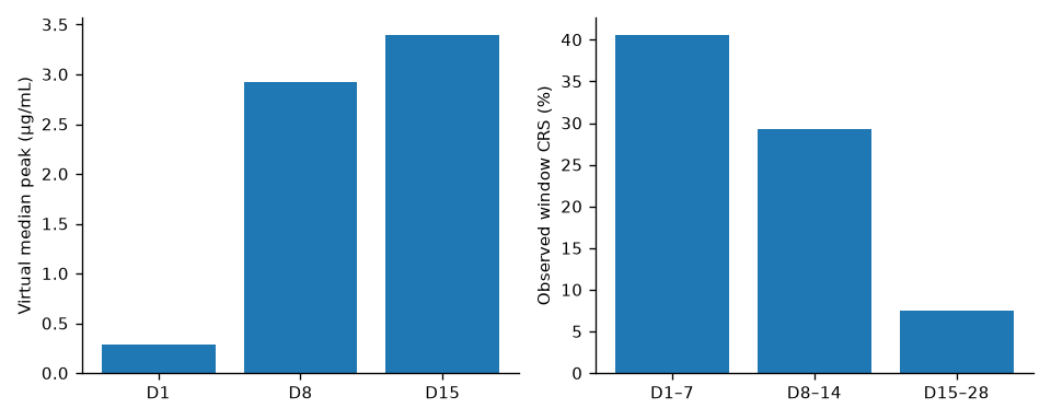 Exposure peaks and observed CRS windows, shown separately.