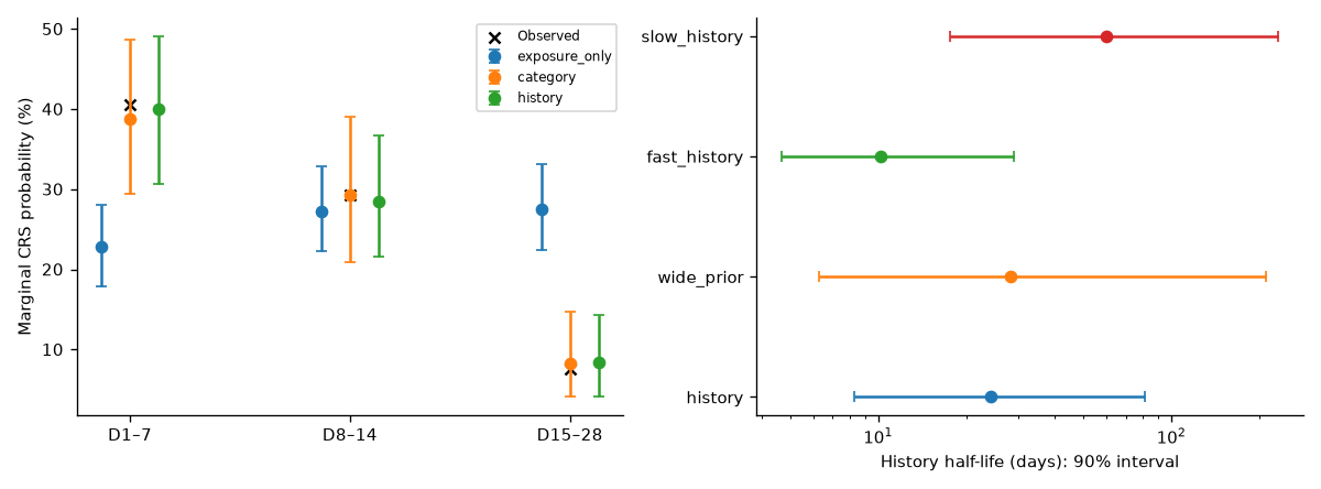 Marginal fitted CRS probabilities and prior-sensitive history timescales.