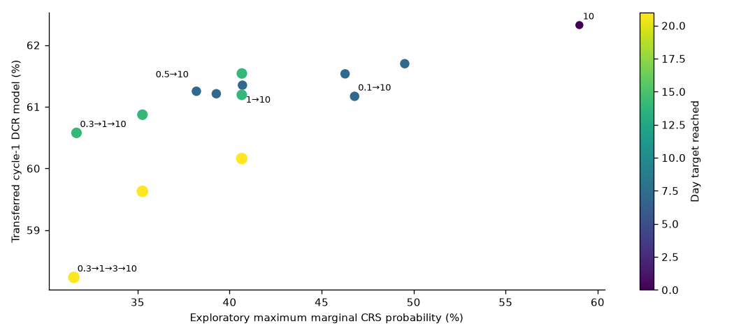 Exploratory trade-off across step-up geometries.