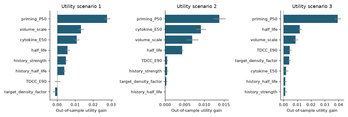 Approximate measurement value under three utility scenarios.