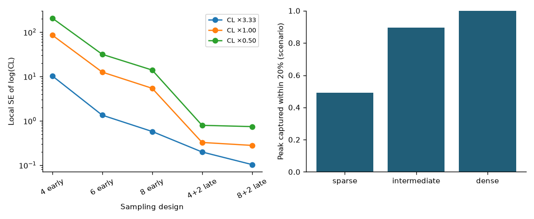 Sampling information and hypothetical cytokine-peak capture.