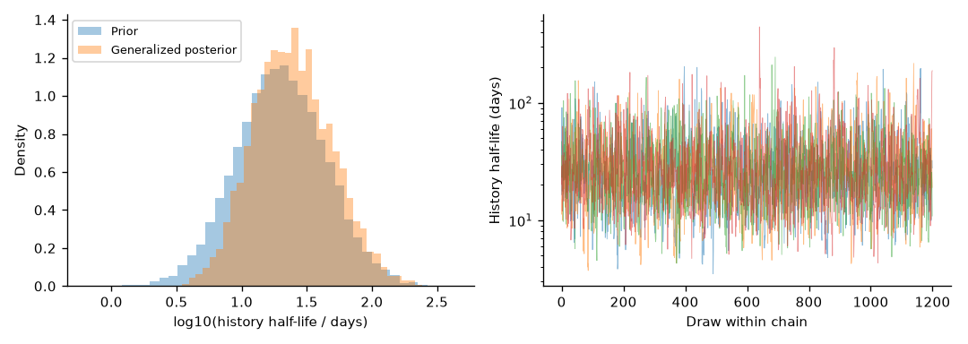History-timescale prior, generalized posterior and four-chain traces.