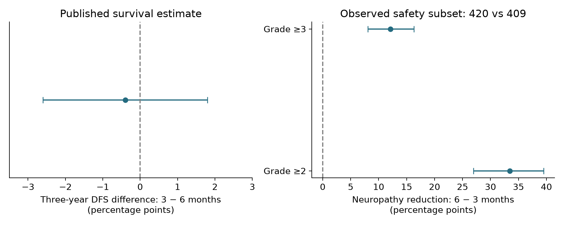 Separate efficacy and toxicity evidence