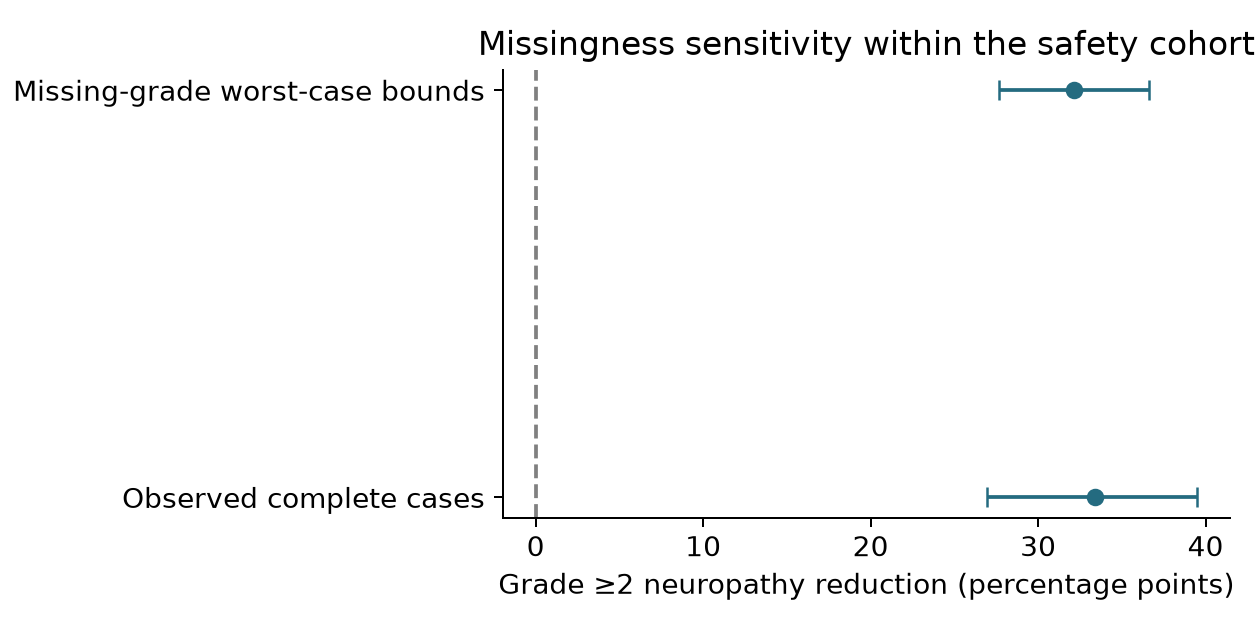Bounds for missing grades within the audited safety cohort