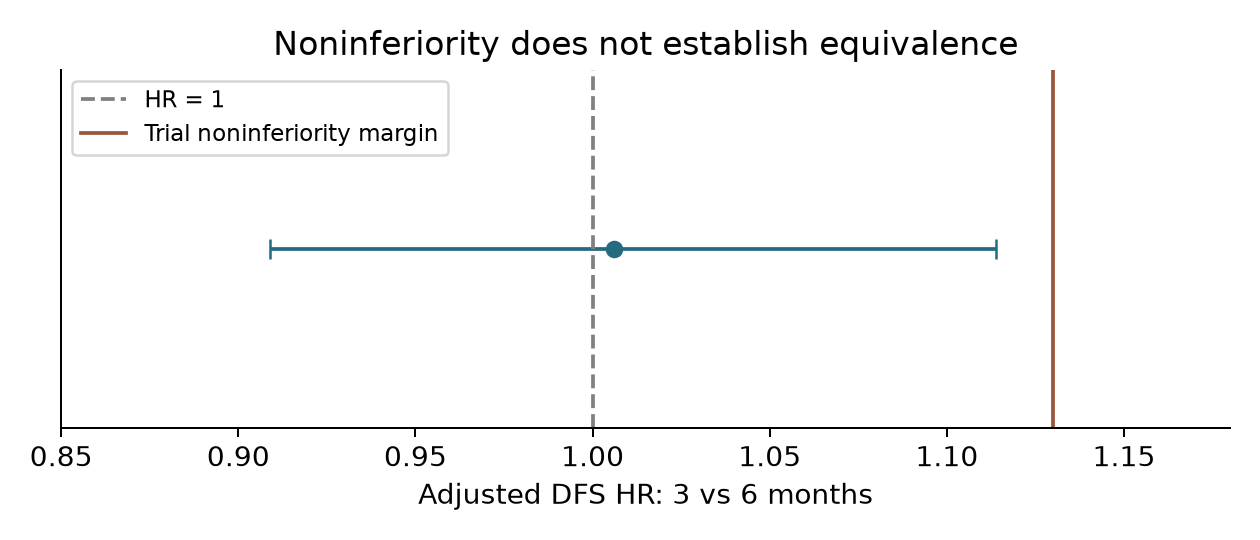 Trial margin and hazard-ratio uncertainty