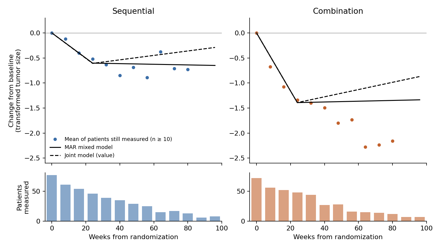 Mean change from baseline and the number of patients still measured