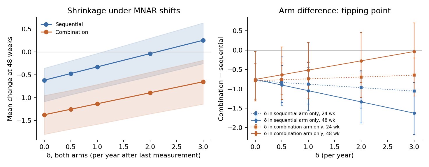 Delta-adjusted shrinkage at 48 weeks and the tipping point for the arm difference