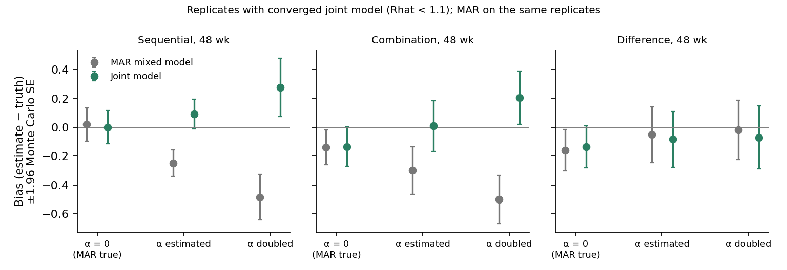 Bias at 48 weeks in synthetic trials