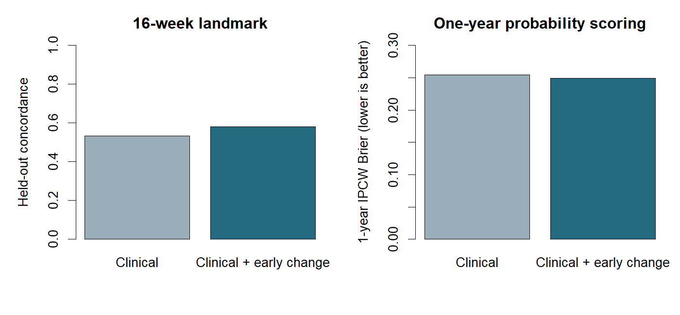 Held-out discrimination and probability scoring