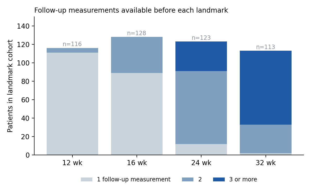 Follow-up measurements available before each landmark
