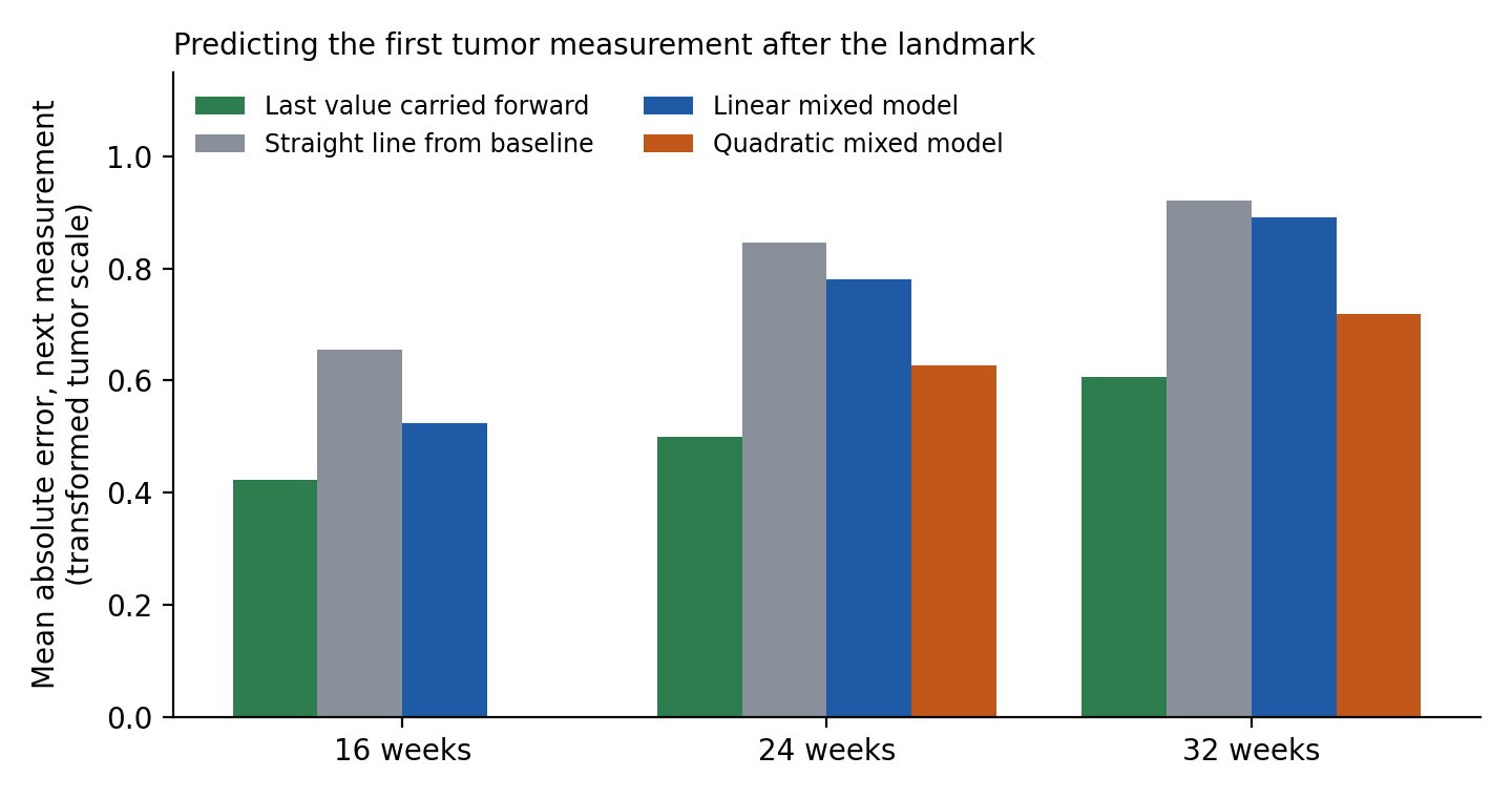 Error predicting the first measurement after the landmark