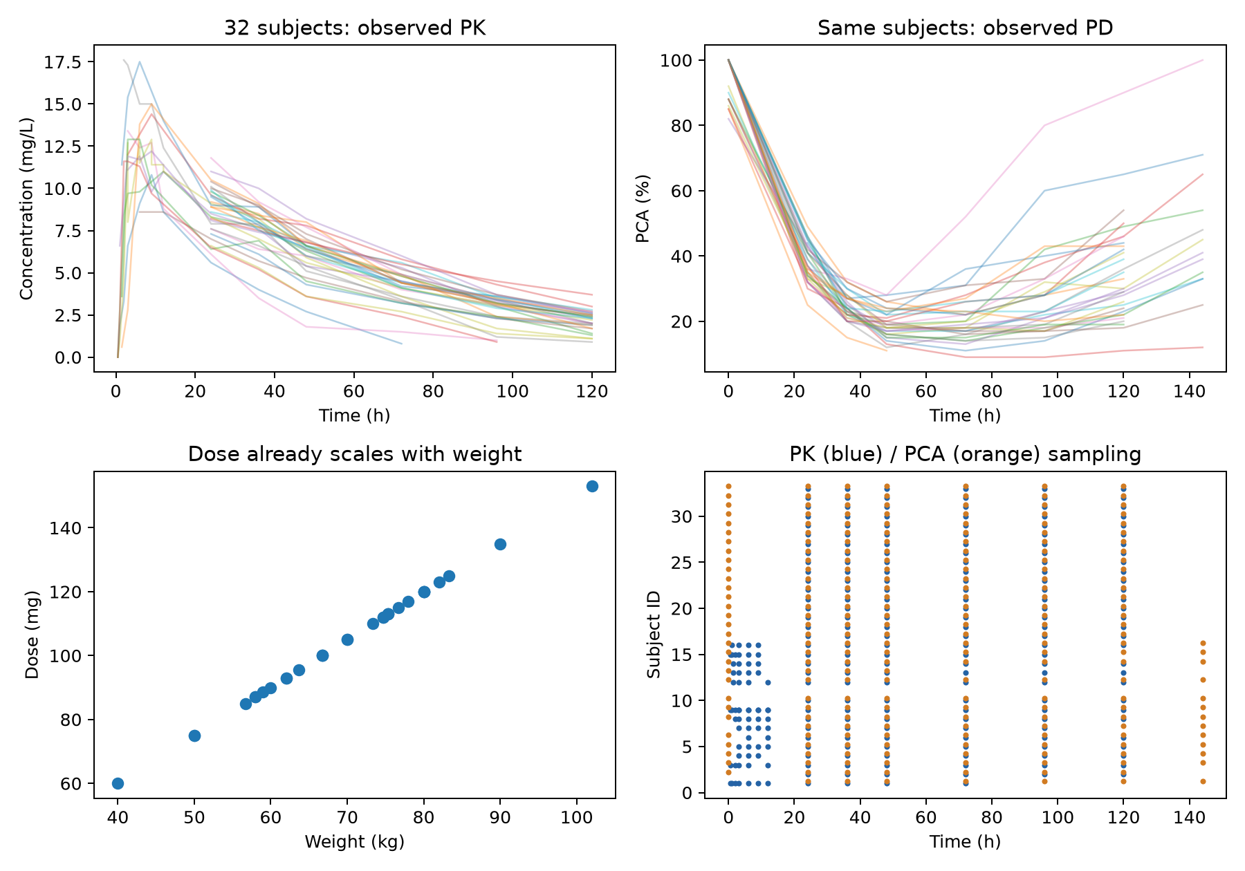 Observed concentration, PCA, dose–weight relation and sampling